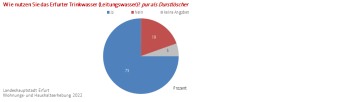 Kreisdiagramm: Die Abbildung zeigt den Anteil der Trinkwassernutzer (Trinkwasser als Durstlöscher).