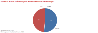 Kreisdiagramm: Die Abbildung zeigt den Anteil der Befragten, die schon länger einen Umzugswunsch haben.