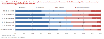 Balkendiagramm: Die Abbildung zeigt wie wichtig den Befragten Videoüberwachung ist.