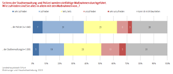 Balkendiagramm: Die Abbildung zeigt die Zufriedenheit der Befragten mit den Sichermaßnahmen der SVE u. der Polizei.