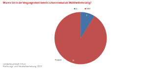 Kreisdiagramm: Die Abbildung zeigt den Anteil der in der Vergangenheit bereits als Wahlhelfende tätige Befragte.