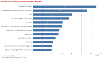 Balkendiagramm: Die Abbildung zeigt die beliebtesten Informationsmöglichkeiten zu Kulturangeboten.