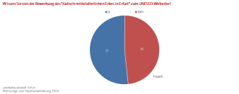 Kreisdiagramm: Die Abbildung zeigt die Bekanntheit der UNESCO Weltkulturerbebewerbung bei den Befragten.