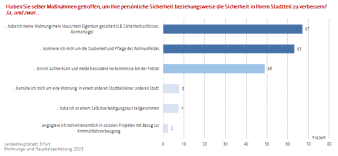 Balkendiagramm: Die Abbildung zeigt welche Maßnahmen die Befragten getroffen haben um sich sicherer zu fühlen.