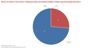 Kreisdiagramm: Die Abbildung zeigt ob die Befragten von Kriminalität u.a. innerhalb eines Jahres betroffen waren.