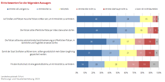Balkendiagramm: Die Abbildung zeigt die Zustimmung der Befragten zu verschiedenen Aussagen.