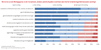 Balkendiagramm: Die Abbildung zeigt was den Befragten in ihrer Wohngegend wichtig ist um sich sicher zu fühlen.