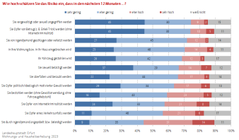 Balkendiagramm: Die Abbildung zeigt die Risikoeinschätzung der Befragten Opfer zu werden.