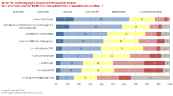 Balkendiagramm: Die Abbildung zeigt das Sicherheitsempfinden der Befragten an verschiedenen Orten in Erfurt.
