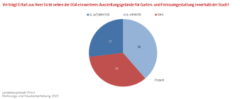 Kreisdiagramm: Die Abbildung zeigt die Haltung der Befragten zu einem weiteren Ausstellungsgelände neben der EGA.