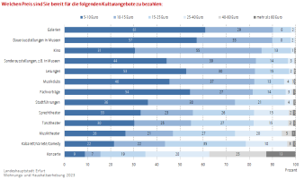 Balkendiagramm: Die Abbildung zeigt welche Preise die Befragten für Kulturangebote bereit zu bezahlen wären.