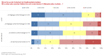 Balkendiagramm: Die Abbildung zeigt das Sicherheitsempfinden im Straßenverkehr (zu Fuß und auf dem Fahrrad).