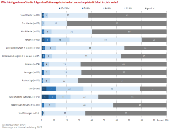 Balkendiagramm: Die Abbildung zeigt wie häufig die Befragten Kulturangebote wahrnehmen.