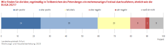 Balkendiagramm: Die Abbildung zeigt wie die Idee eines Festivals auf dem Petersberg v. d. Befragten beurteilt wird.