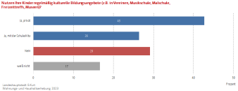Balkendiagramm: Die Abbildung zeigt ob die Kinder der Befragten Bildungsangebote wahrnehmen.
