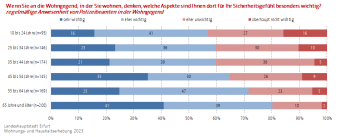 Balkendiagramm: Die Abbildung zeigt wie wichtig den Befragten die Anwesenheit der Polizei ist.