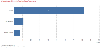 Balkendiagramm: Die Abbildung zeigt wie die Befragten in der Regel auf den Petersberg gelangen.