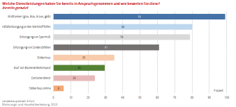 Balkendiagramm: Die Abbildung zeigt den Nutzeranteil der verschiedenen Dienstleistungen der SWE Stadtwirtschaft.