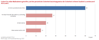 Balkendiagramm: Die Abbildung zeigt warum die Befragten keine Maßnahmen ergreifen.