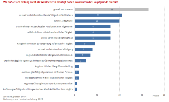 Balkendiagramm: Die Abb. zeigt die Hauptgründe dafür warum die Befragten noch nicht als Wahlhelfende tätig waren.