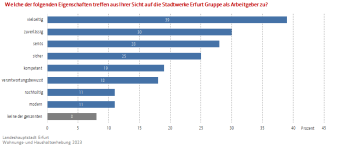 Balkendiagramm: Die Abbildung zeigt die Einschätzung (Eigenschaften) d. Befr. hinsichtlich der SWE als Arbeitgeber.