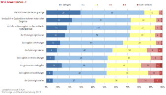 Balkendiagramm: Die Abbildung zeigt wie die Befragten verschiedene Aspekte des Petersbergs bewerten.