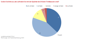 Kreisdiagramm: Die Abbildung zeigt die Zufriedenheit der Befragten mit dem Erfurter Trinkwasser
