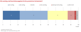 Balkendiagramm: Die Abbildung zeigt wie wichtig Kulturangebote für die persönliche Zufriedenheit sind. 