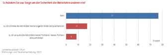 Balkendiagramm: Die Abbildung zeigt ob die Befragten die Aktivitäten anderer (z.B. ihrer Kinder) einschränken.