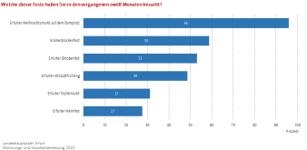 Balkendiagramm: Die Abbildung zeigt welche Feste in den letzten 12 Monaten von den Befragten besucht wurden.