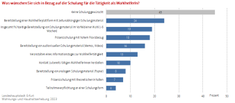 Balkendiagramm: Die Abbildung zeigt die Wünsche der Wahlhelfenden in Bezug auf die Wahlferschulung.