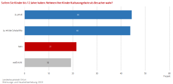 Balkendiagramm: Die Abbildung zeigt ob die Kinder der Befragten Kulturangebote in Erfurt wahrnehmen.