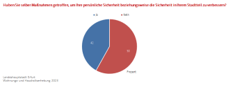 Kreisdiagramm: Die Abbildung zeigt ob die Befragten persönlich versuchen die Sicherheit im Stadtteil zu verbessern.