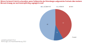 Kreisdiagramm: Die Abbildung zeigt die Zahlungsbereitschaft für ein Festival auf dem Petersberg.