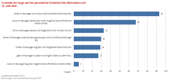 Balkendiagramm: Die Abbildung zeigt inwiefern die Befragten ihre eigenen Aktivitäten einschränken.