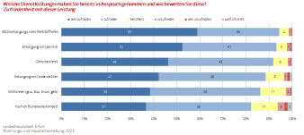 Balkendiagramm: Die Abbildung zeigt die Zufriedenheit des Nutzeranteils der versch. Dienstleistungen d. Stadtwirt.