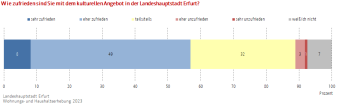 Balkendiagramm: Die Abbildung zeigt die Zufriedenheit mit den kulturellen Angeboten der Befragten.