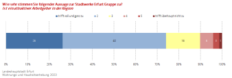 Balkendiagramm: Die Abbildung zeigt die Zustimmung zu einer Aussage hinsichtlich der SWE als Arbeitgeber.
