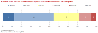 Balkendiagramm: Die Abbildung zeigt wie sicher sich die Befragten bei Dunkelheit in ihrem Wohnviertel fühlen.