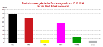 Säulendiagramm: Darstellung des Zweitstimmergebnis der Bundestagswahl 1994 in Erfurt