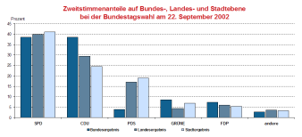 Säulendiagramm: Darstellung des Zweitstimmergebnis auf Bundes- Landes- und Stadtebene bei der Bundestagswahl 2002 im Wahlkreis 194
