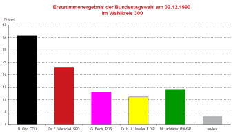 Säulendiagramm: Darstellung des Erststimmenergebnis zur Bundestagswahl 1990 im Wahlkreis 300 