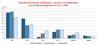 Säulendiagramm: Darstellung des Zweitstimmergebnis im Vergleich auf Bundes- Landes- und Stadtebene bei der Bundestagswahl 1990 im Wahlkreis 300 