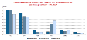 Säulendiagramm: Darstellung des Zweitstimmergebnis im Vergleich auf Bundes- Landes- und Stadtebene bei der Bundestagswahl 1994 in Erfurt