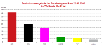Säulendiagramm: Darstellung des Zweitstimmergebnis zur Bundestagswahl 2002 im Wahlkreis 194