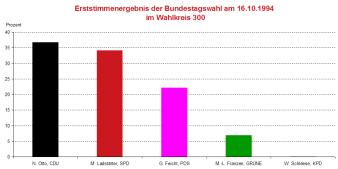 Säulendiagramm: Darstellung des Erststimmenergebnis zur Bundestagswahl 1994 im Wahlkreis 300 