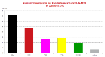 Säulendiagramm: Darstellung des Zweitstimmenergebnis zur Bundestagswahl 1990 im Wahlkreis 300 