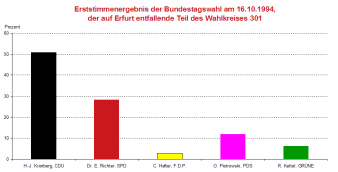 Säulendiagramm: Darstellung des Erststimmenergebnis zur Bundestagswahl 1994 im Wahlkreis 301 