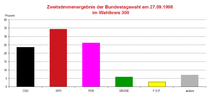 Säulendiagramm: Darstellung des Zweitstimmergebnis der Bundestagswahl 1998 im Wahlkreis 300