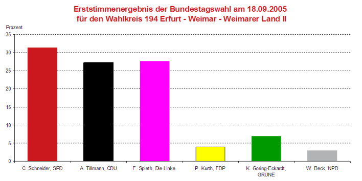 Säulendiagramm: Darstellung des Erststimmergebnis zur Bundestagswahl 2005 im Wahlkreis 194
